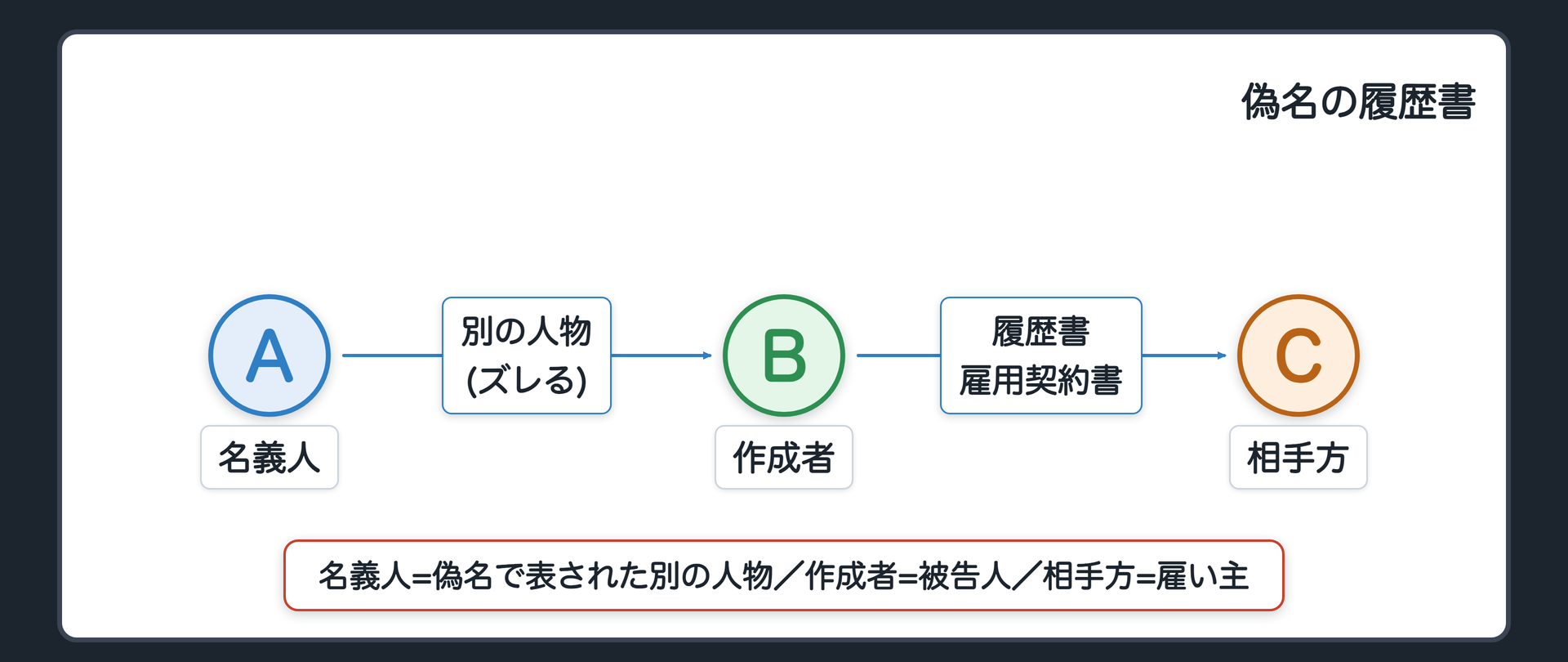 偽名の履歴書・通称との線引き