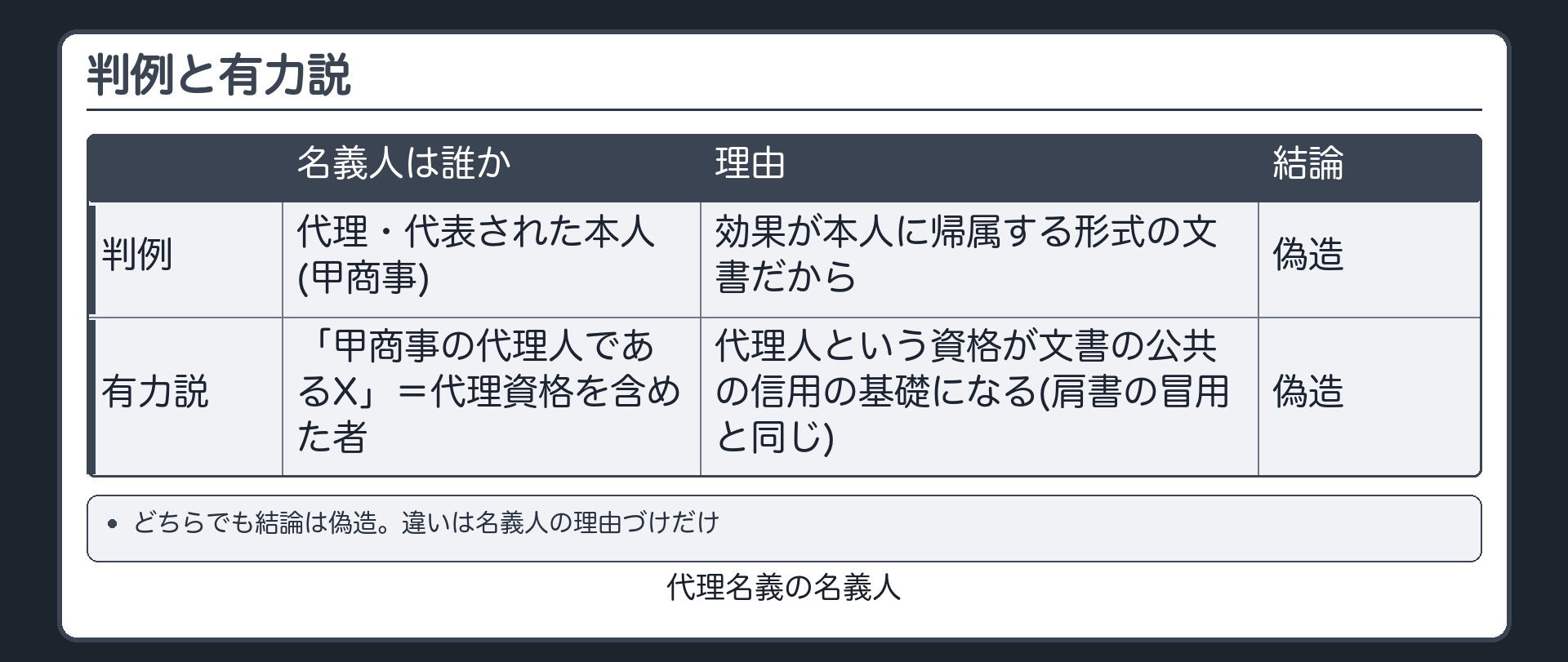 代理名義の名義人・判例と有力説