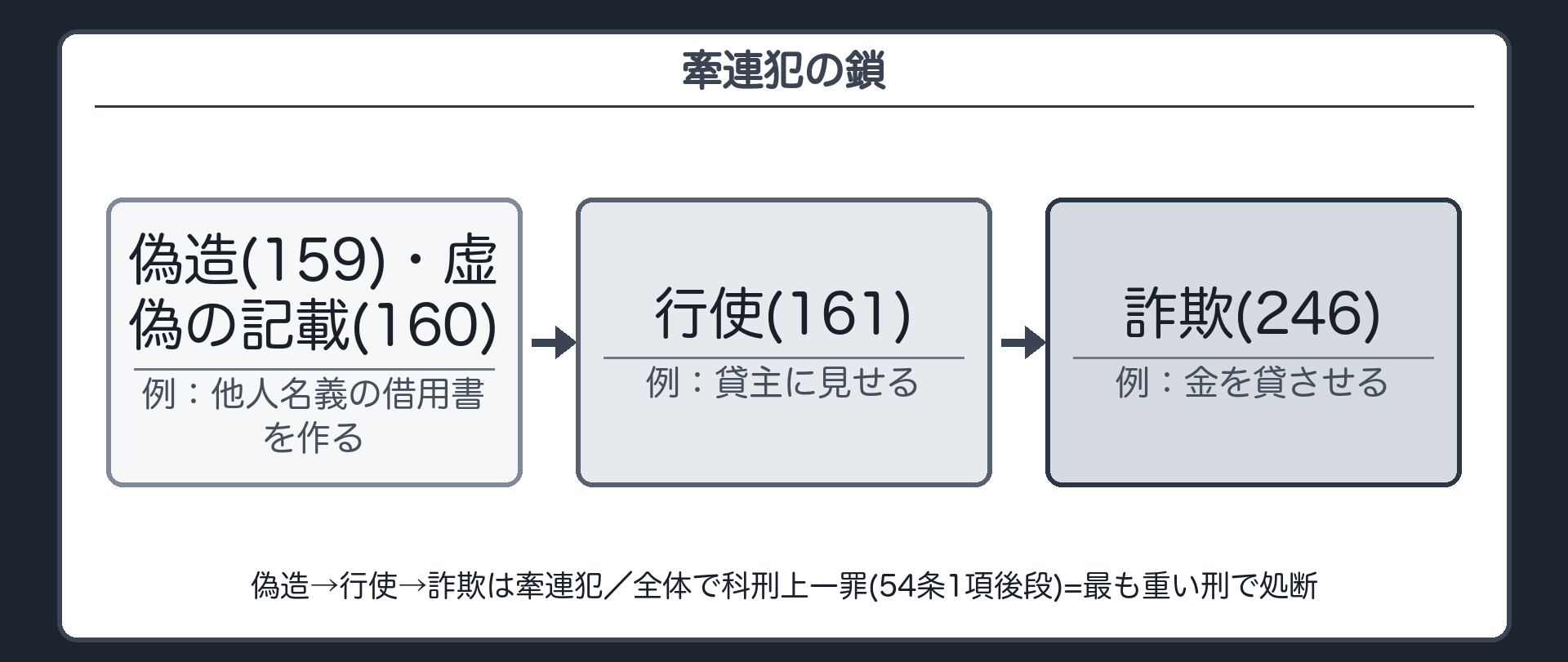 牽連犯の鎖