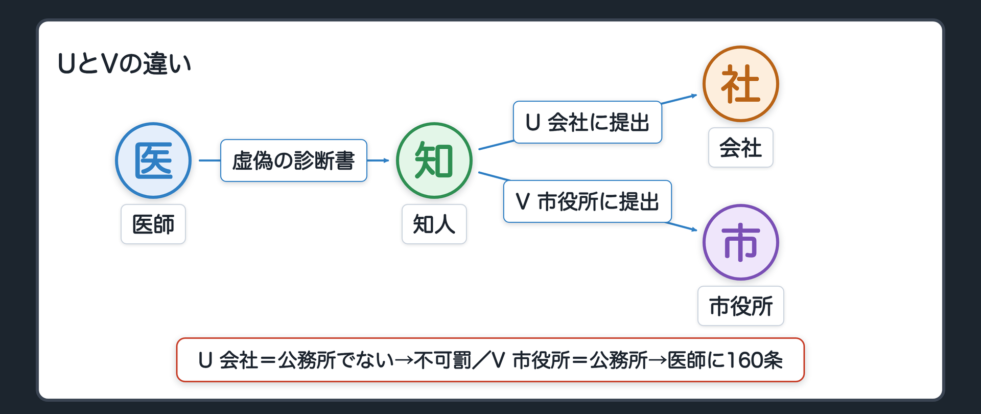 設例U・Vの提出先