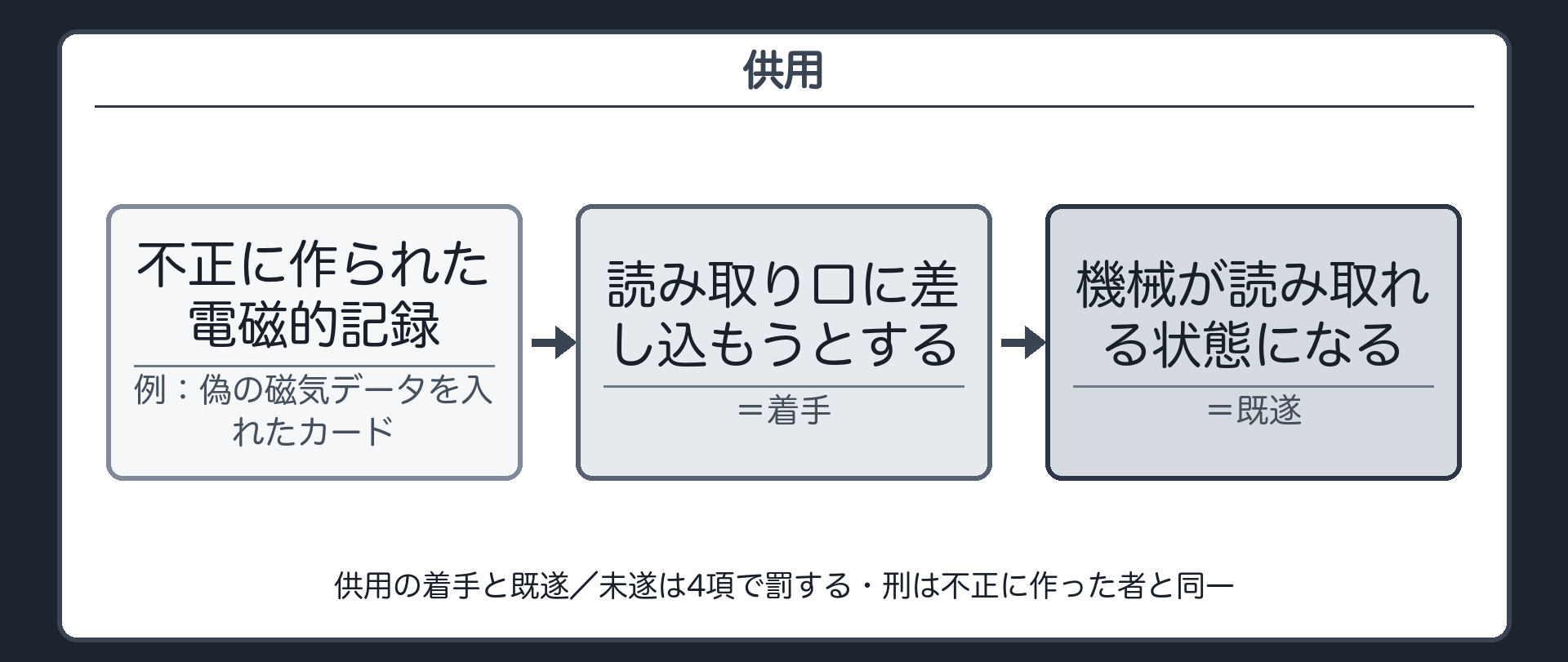 供用の着手と既遂