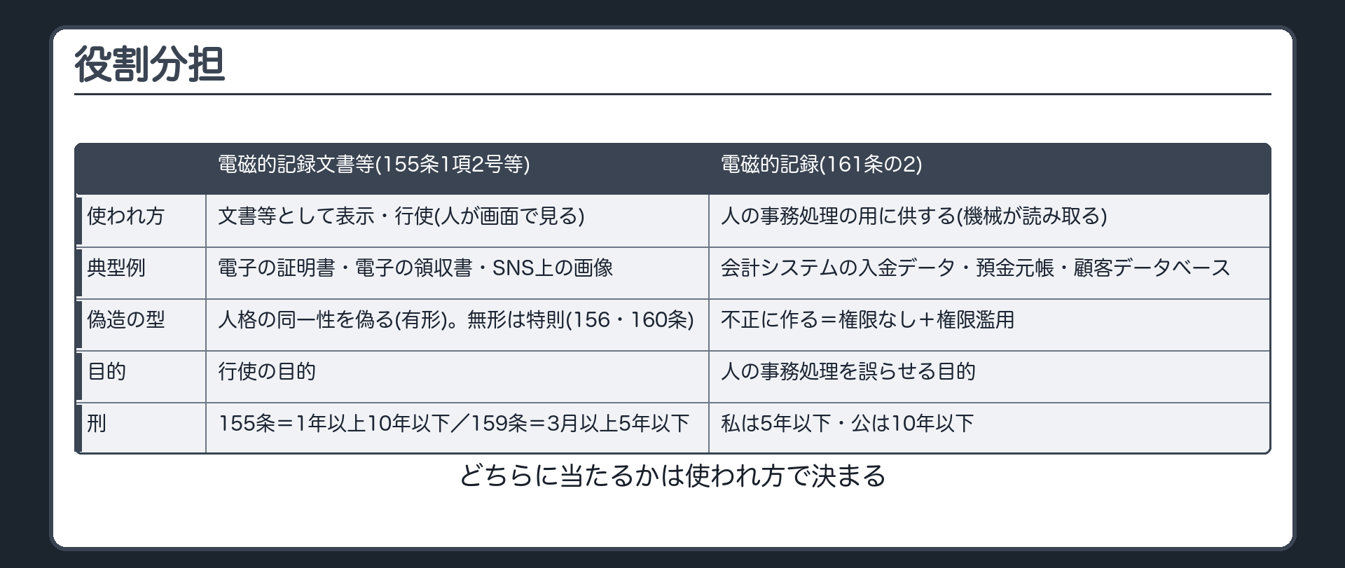 役割分担の表