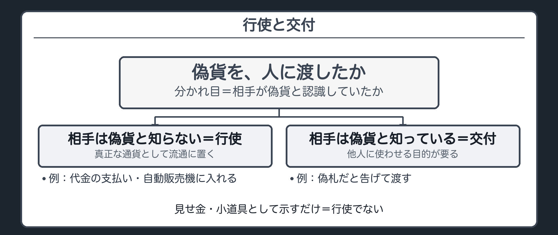 行使と交付の区別