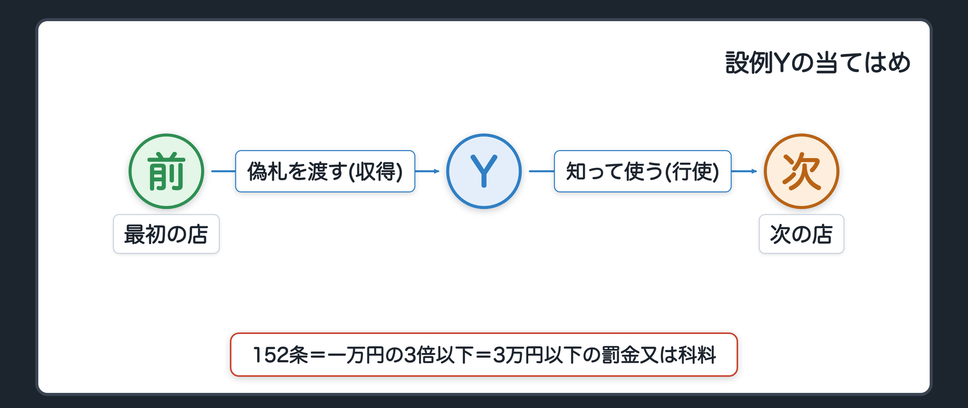 設例Yの当てはめ