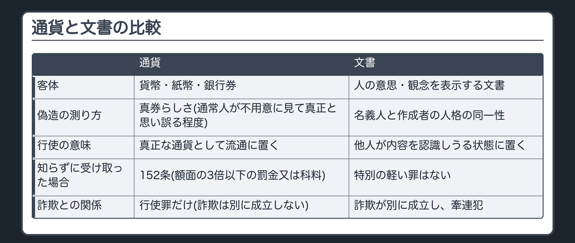 通貨と文書の比較