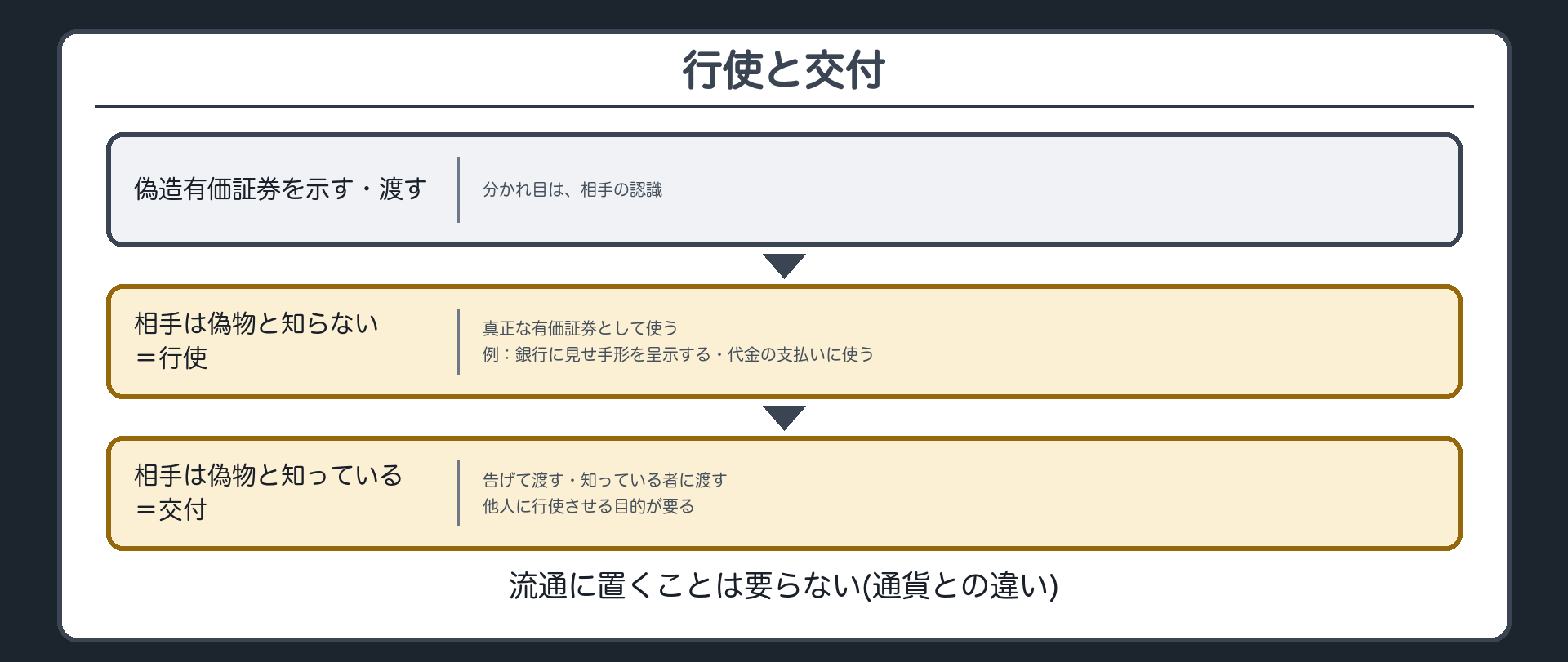 行使と交付の区別