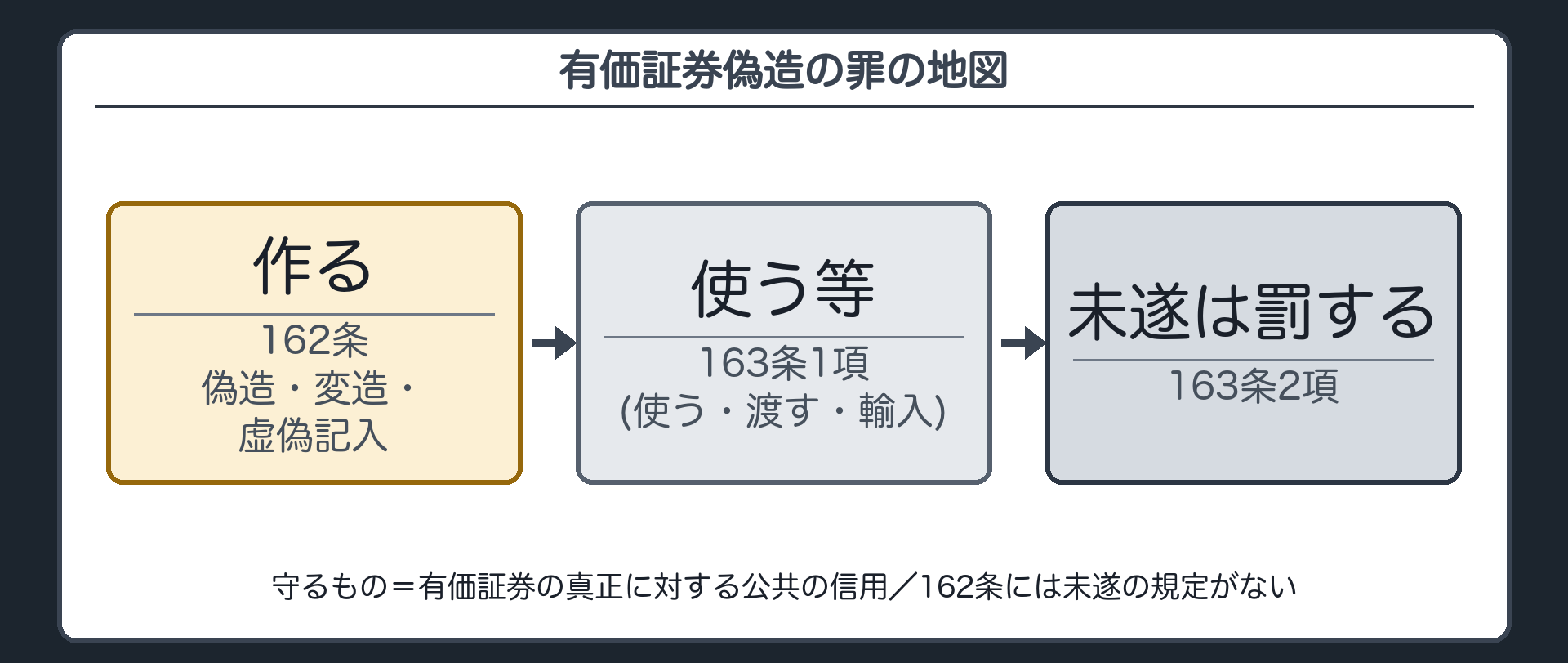 有価証券偽造の罪の流れ