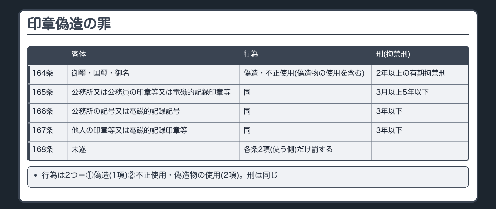 印章偽造の罪の骨格