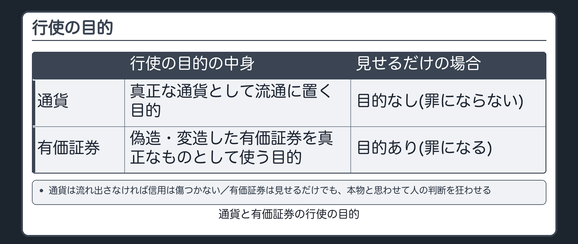 行使の目的の対比