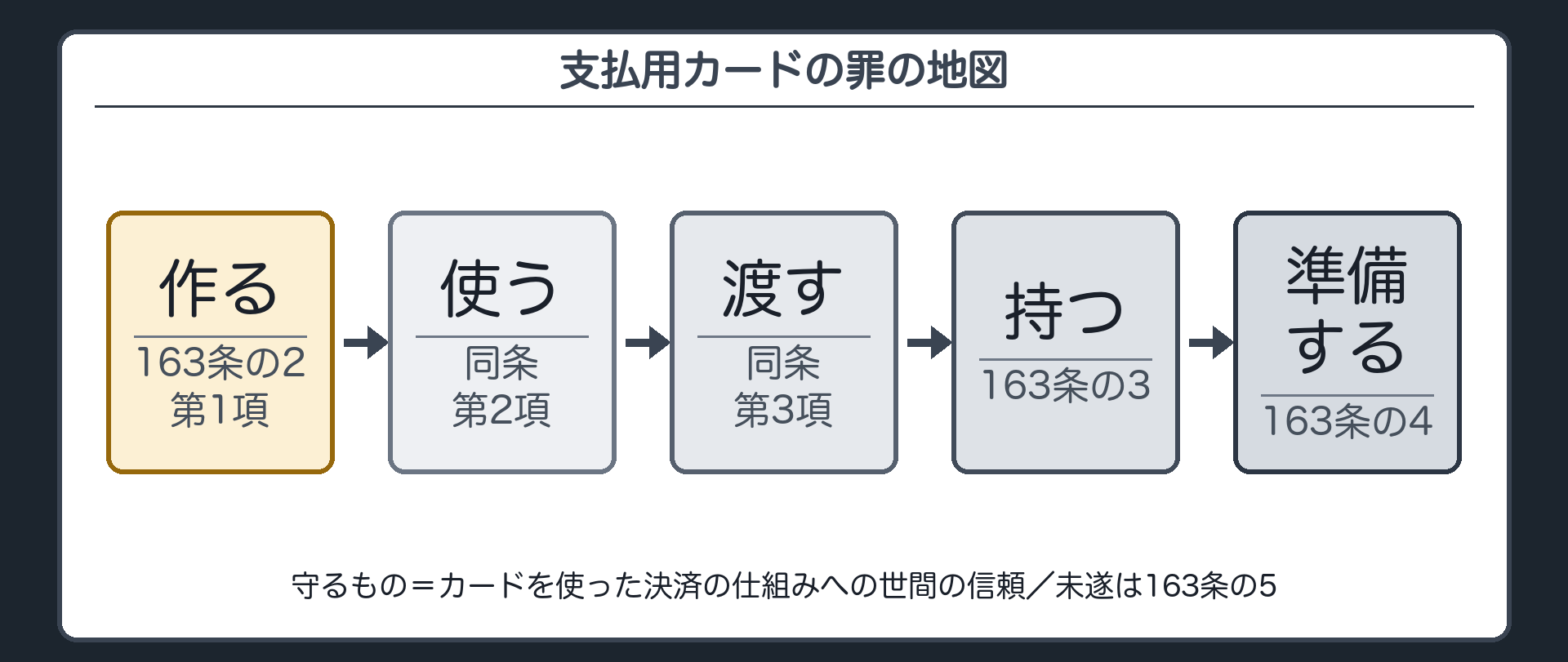 支払用カードの罪の流れ