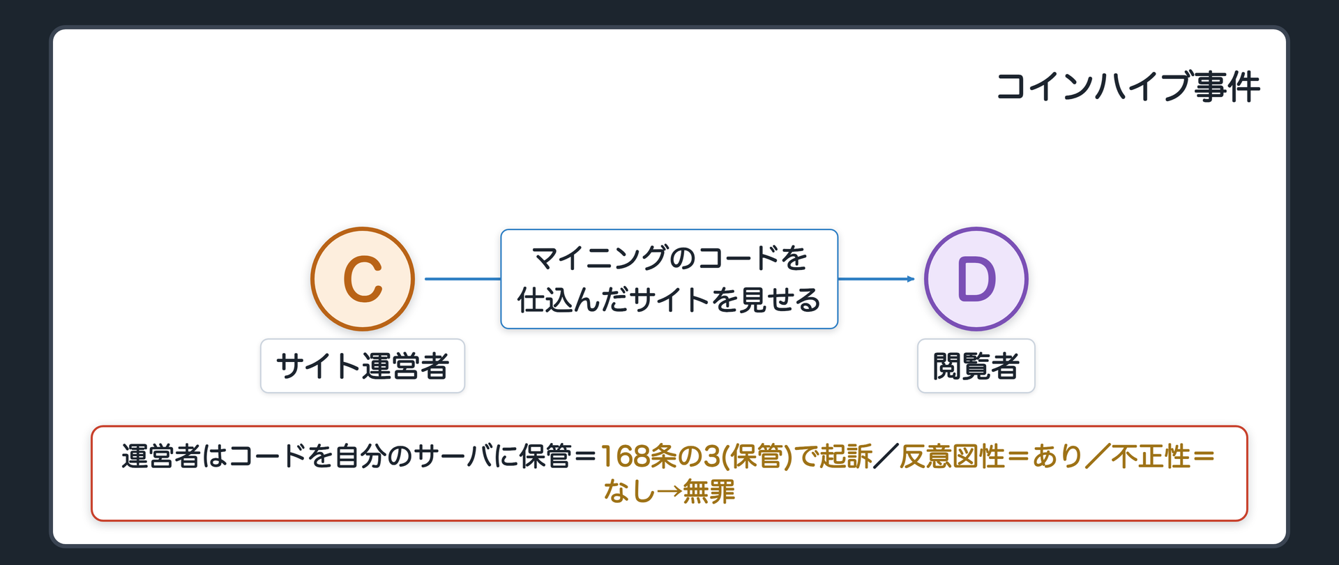 コインハイブ事件