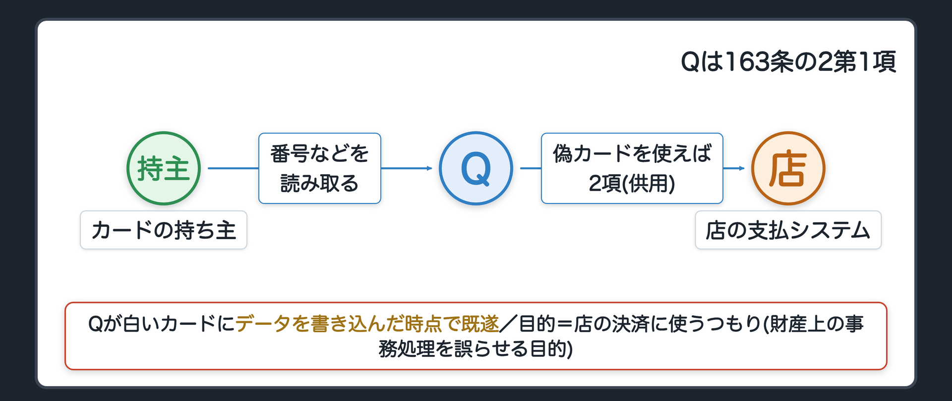 設例Qの当てはめ