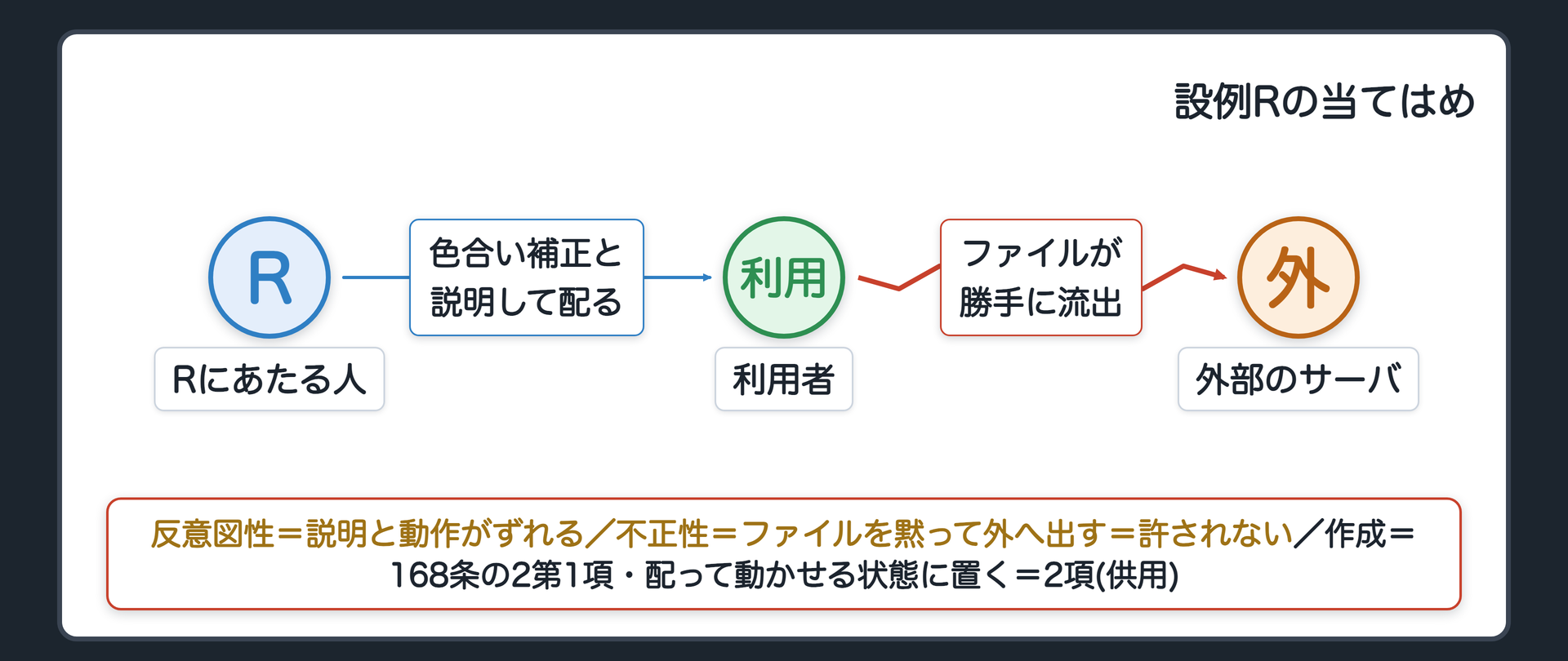 設例Rの当てはめ