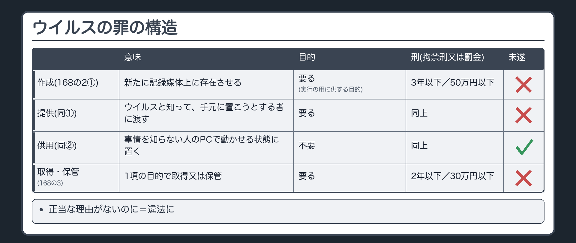 作成・提供・供用の定義