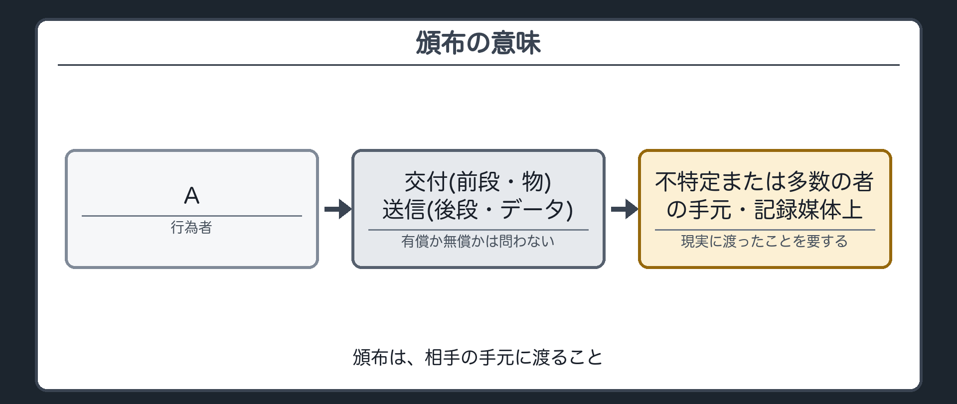 頒布の2つの形