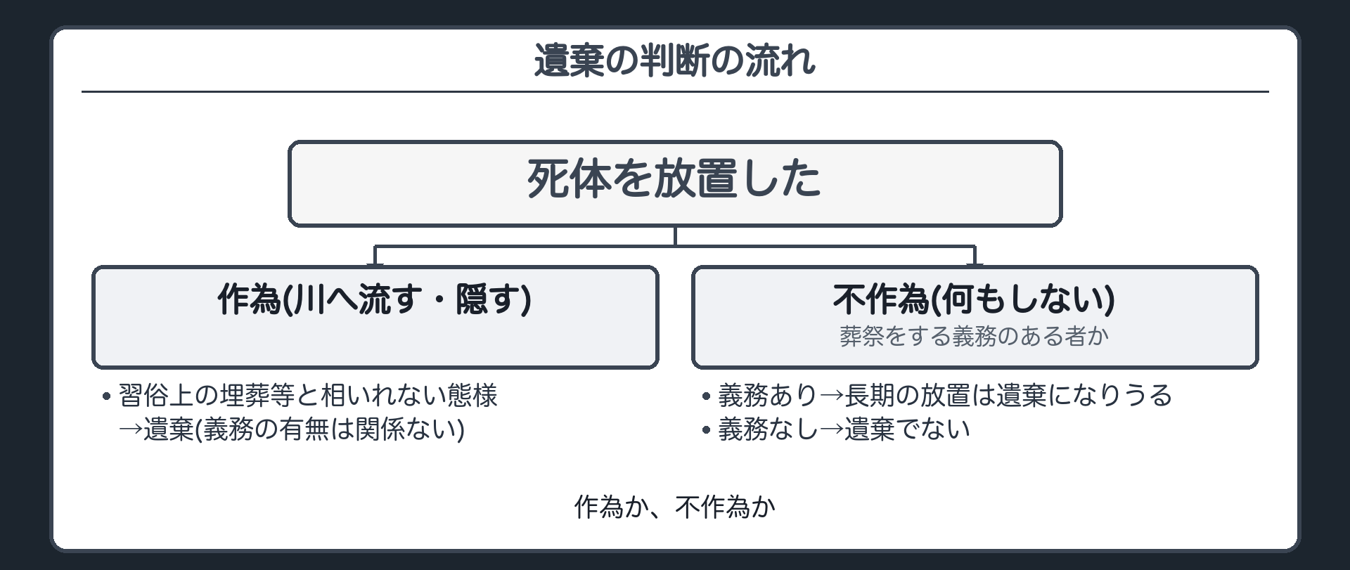 遺棄の判断の流れ