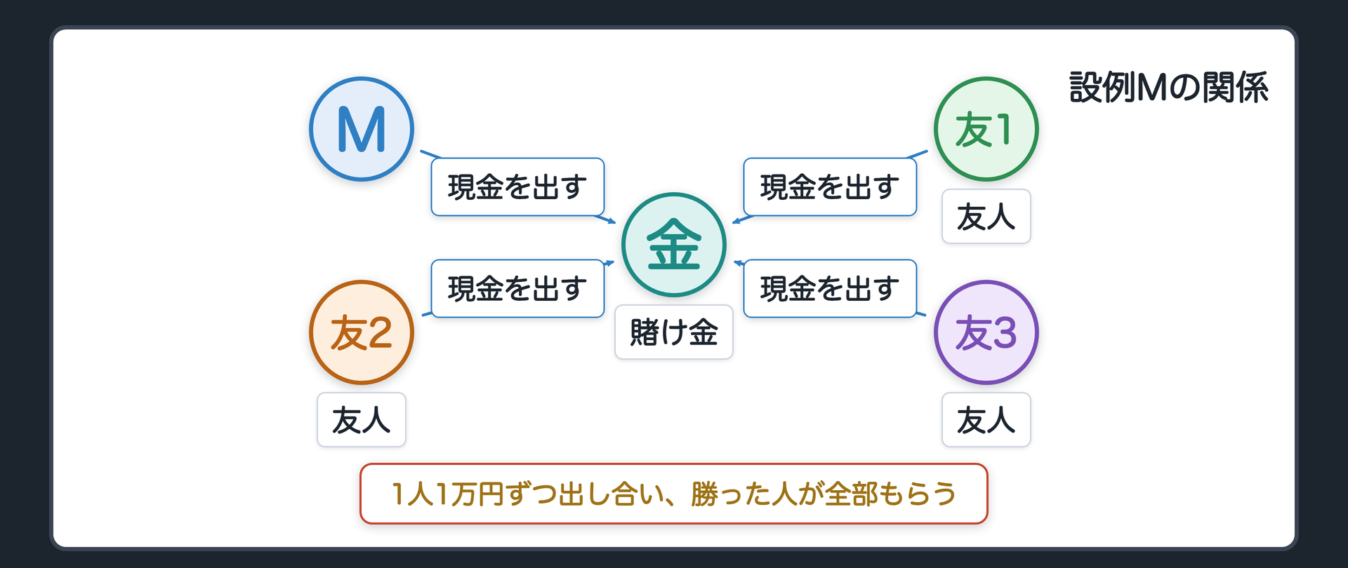 設例Mの関係図