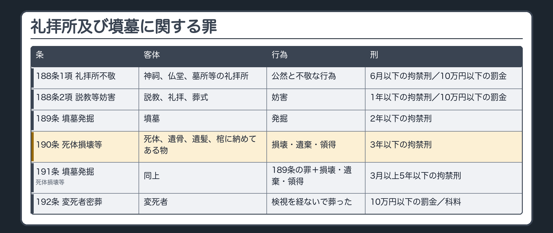 礼拝所及び墳墓に関する罪の一覧