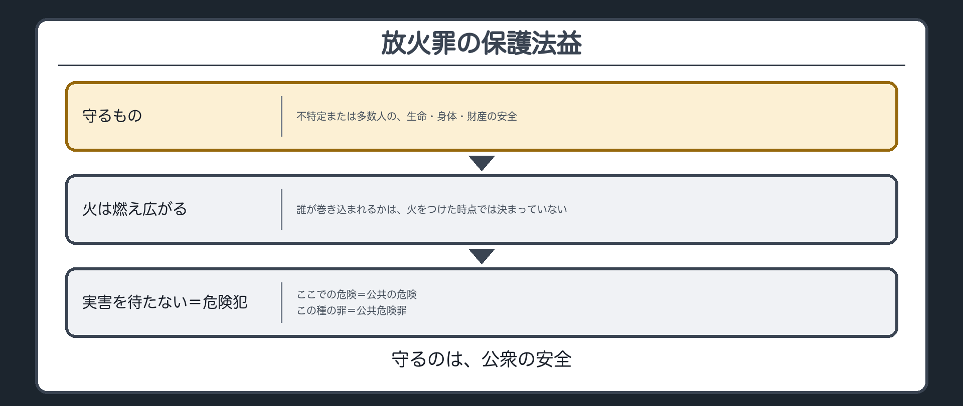 放火罪の保護法益・公共の危険