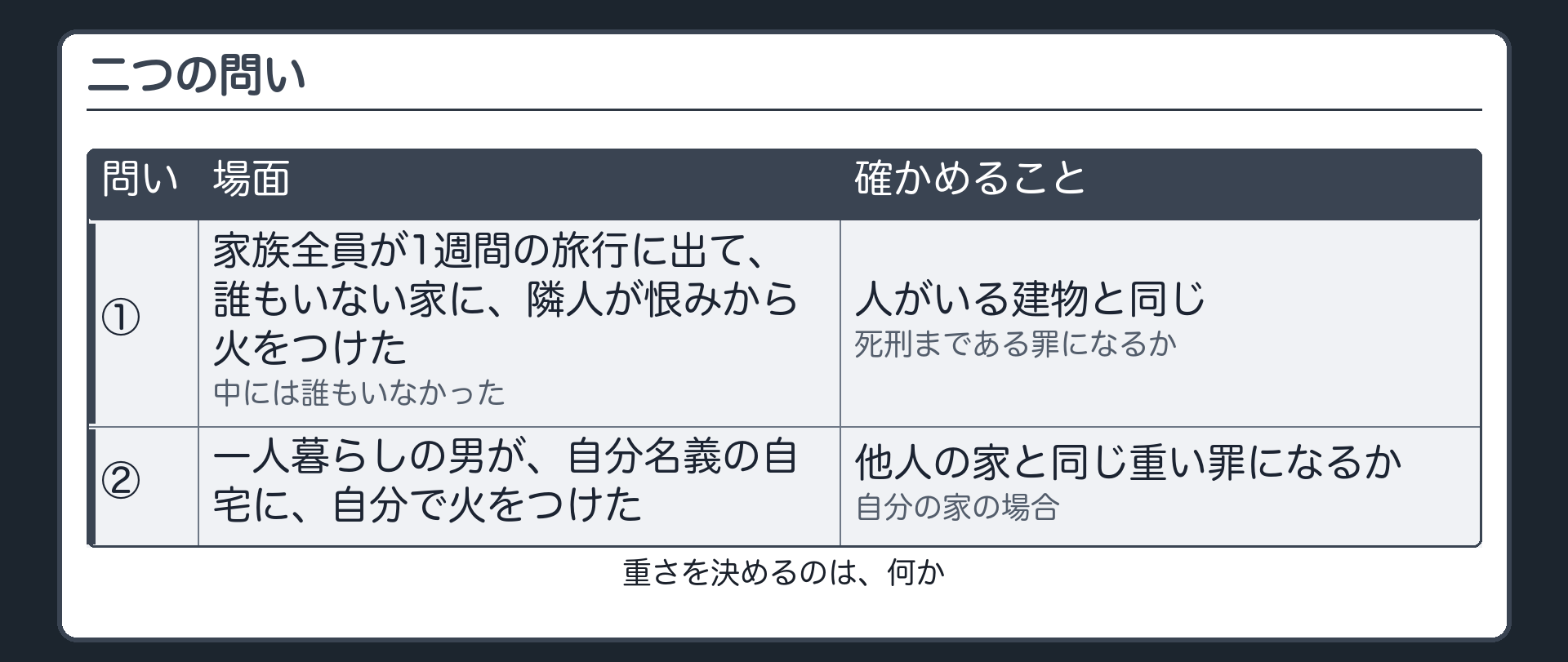 二つの問い・留守の家と自分の家
