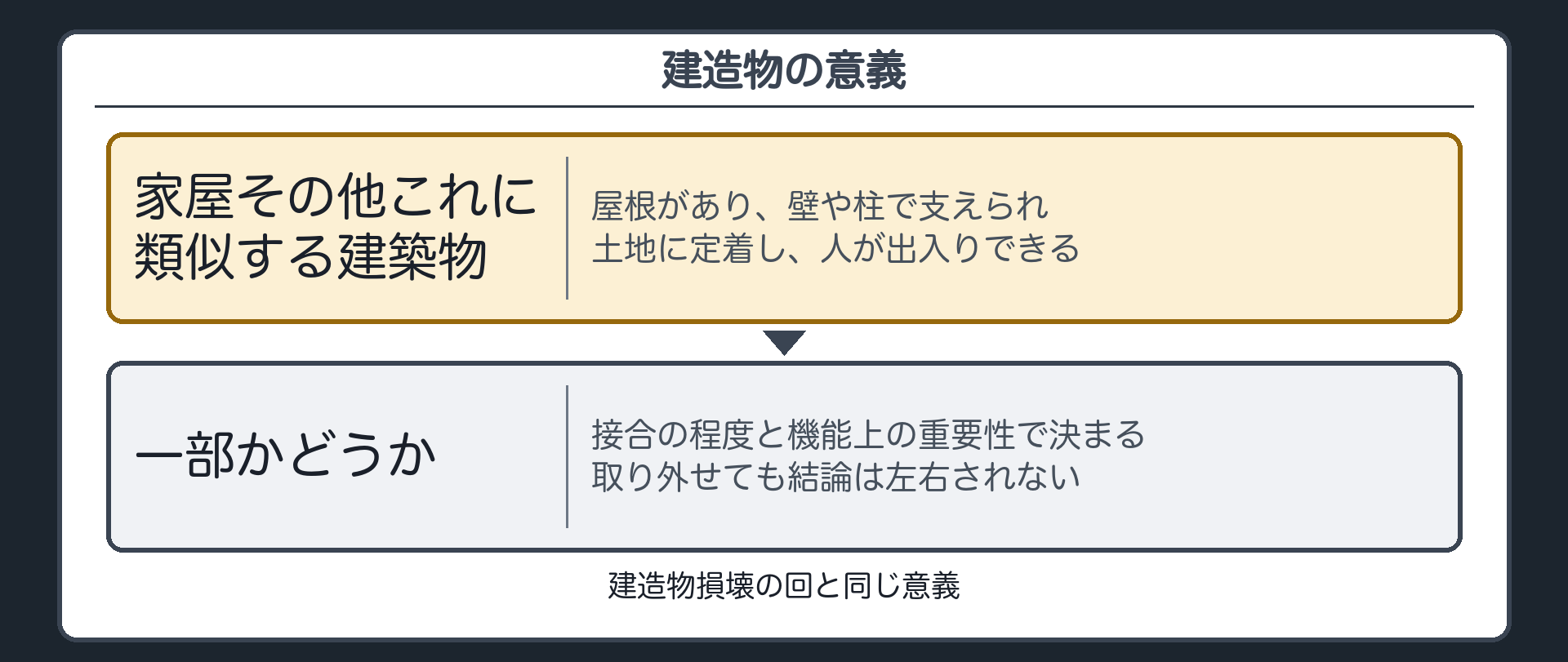 建造物の意義・呼び戻し