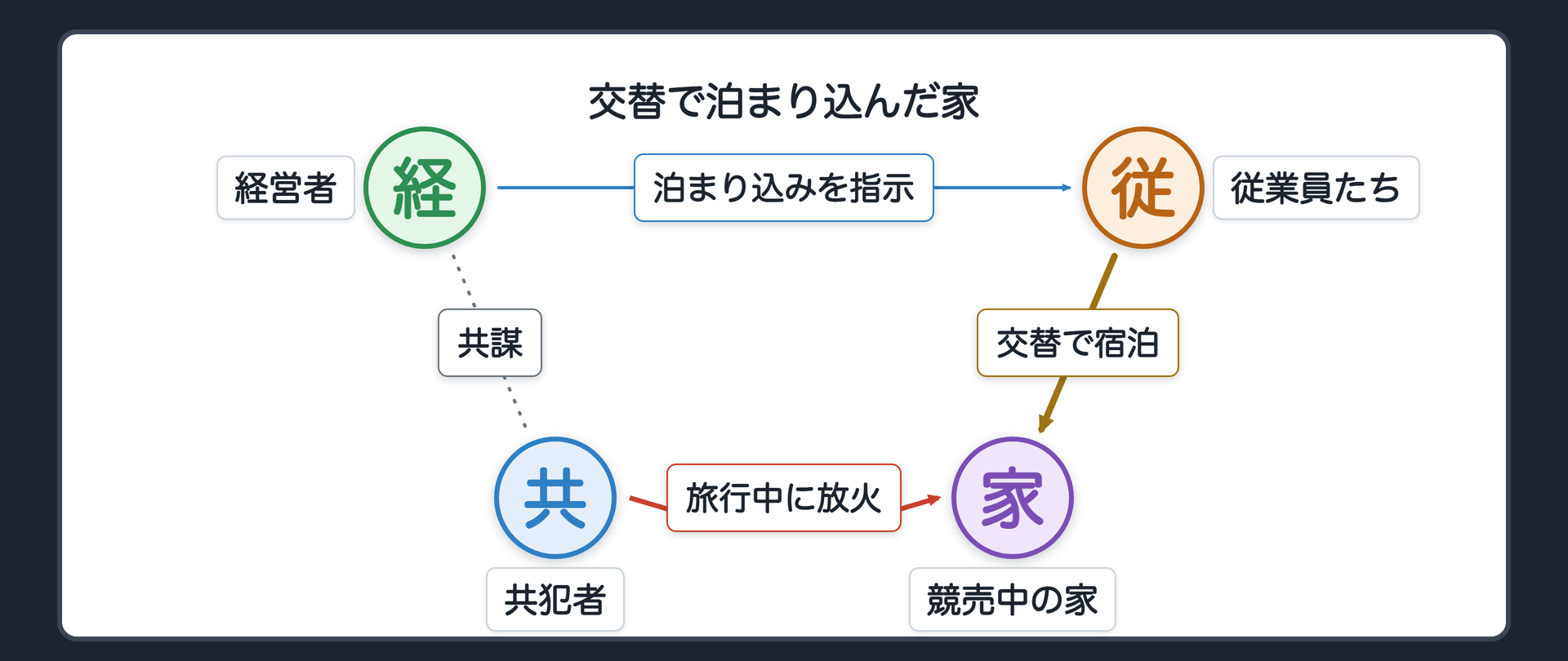 事案の関係図・交替で泊まり込んだ家