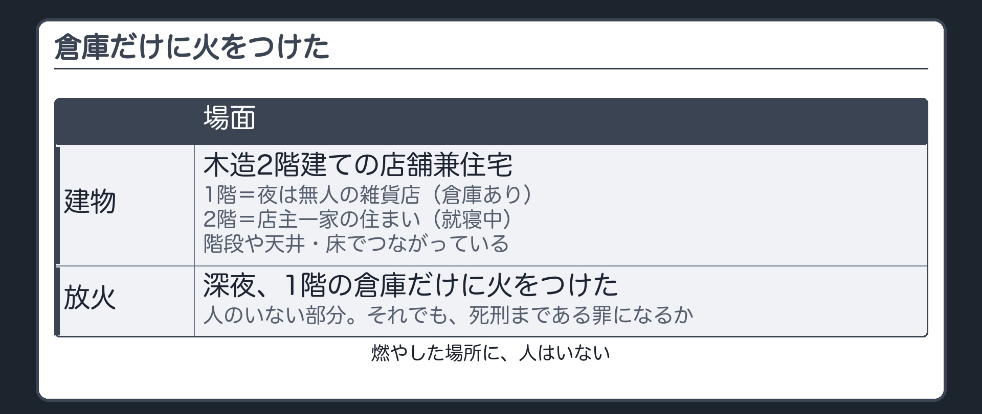 問い・店舗兼住宅の倉庫に放火