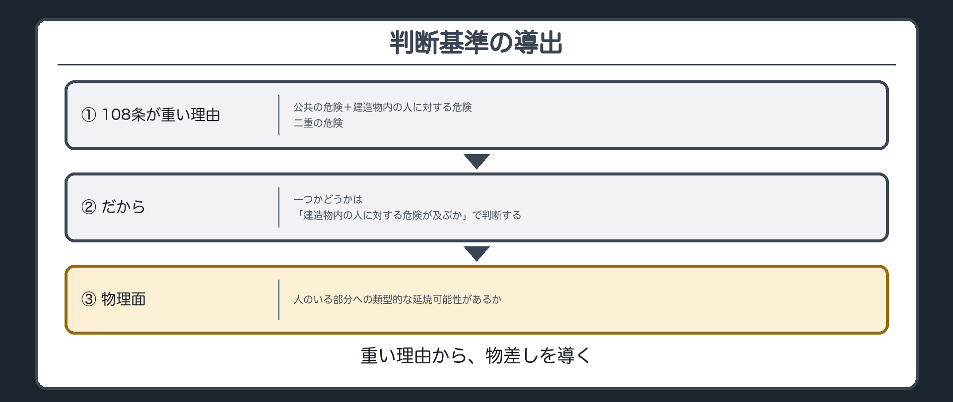 判断基準の導き方