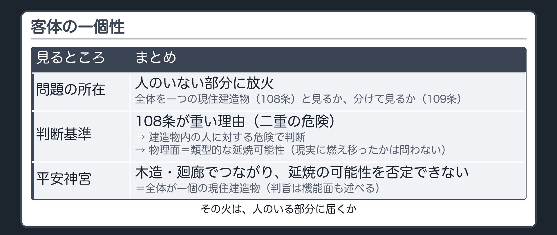 客体の一個性・整理