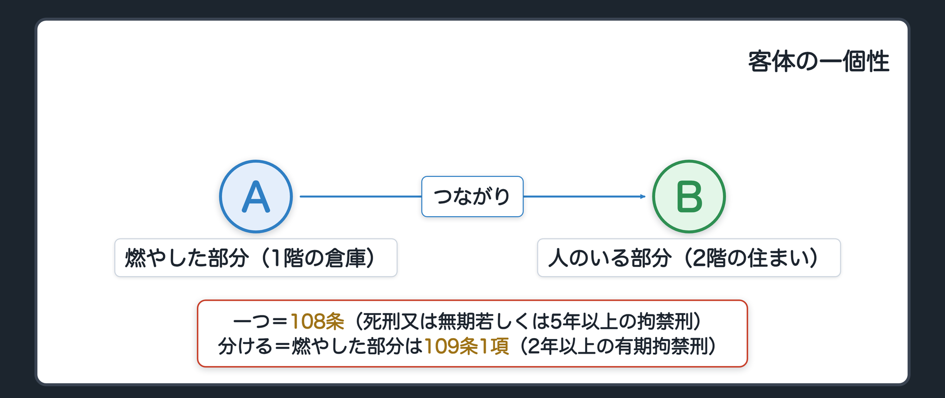 問題の所在・複合的な建造物