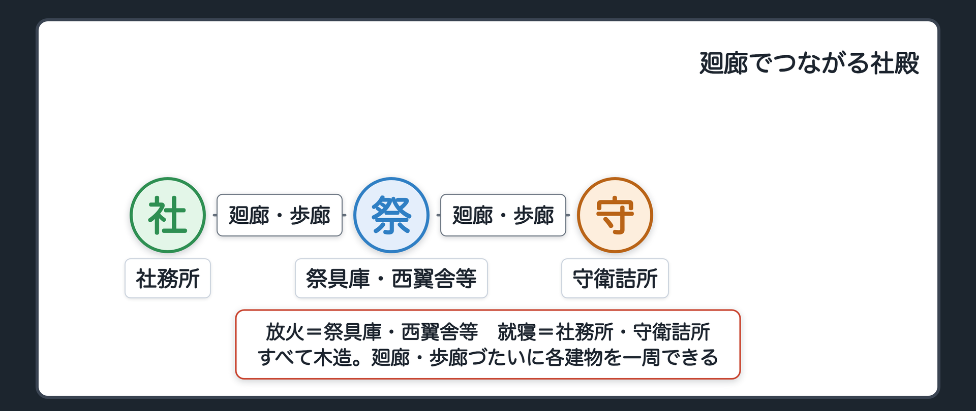 事案の関係図・廻廊でつながる社殿