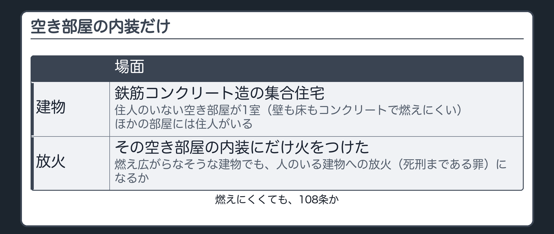 問い・コンクリート造の空き部屋に放火