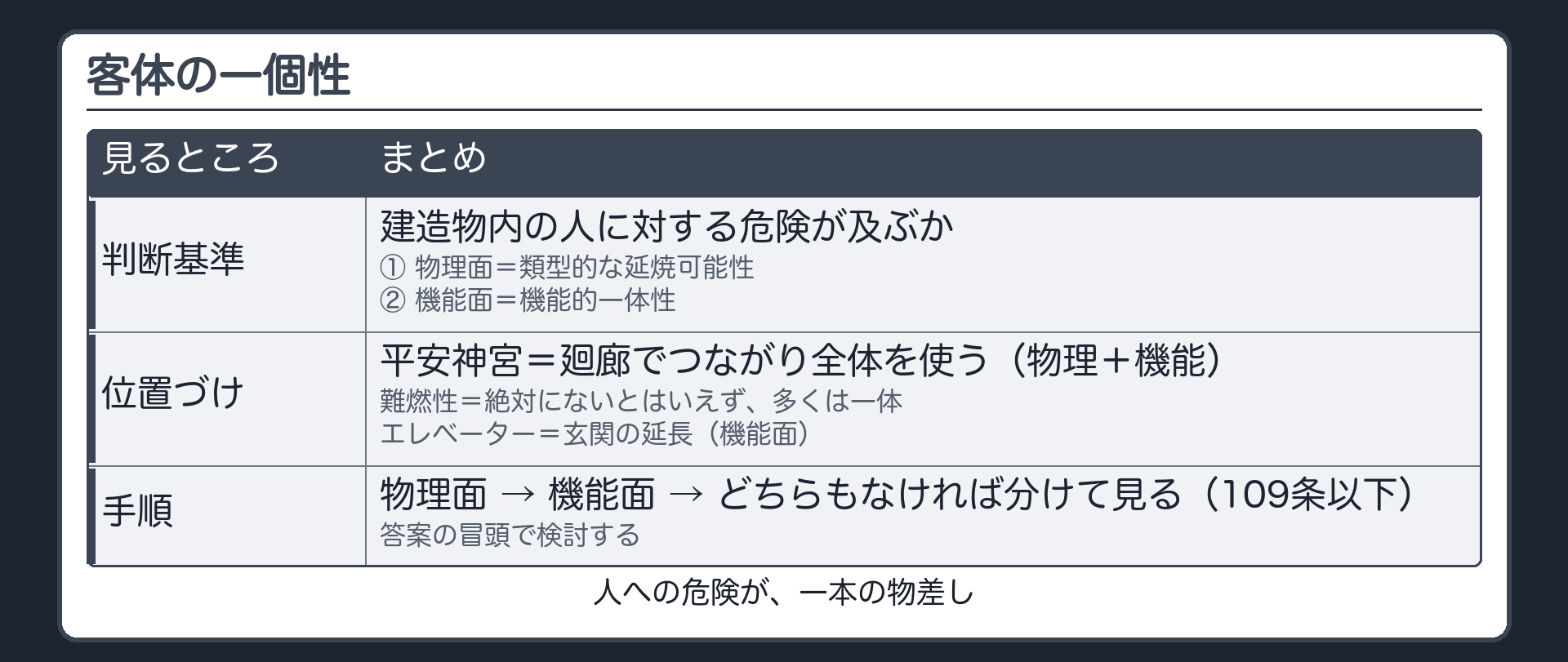 客体の一個性・整理