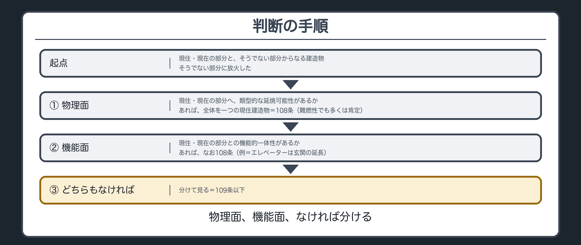 判断の手順・物理面から機能面へ