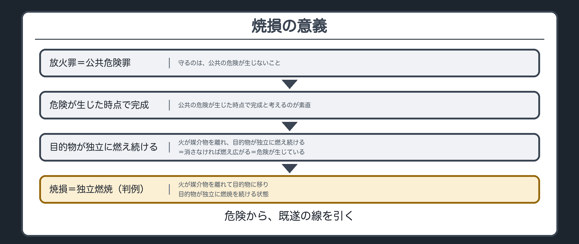 独立燃焼説・理由の道筋
