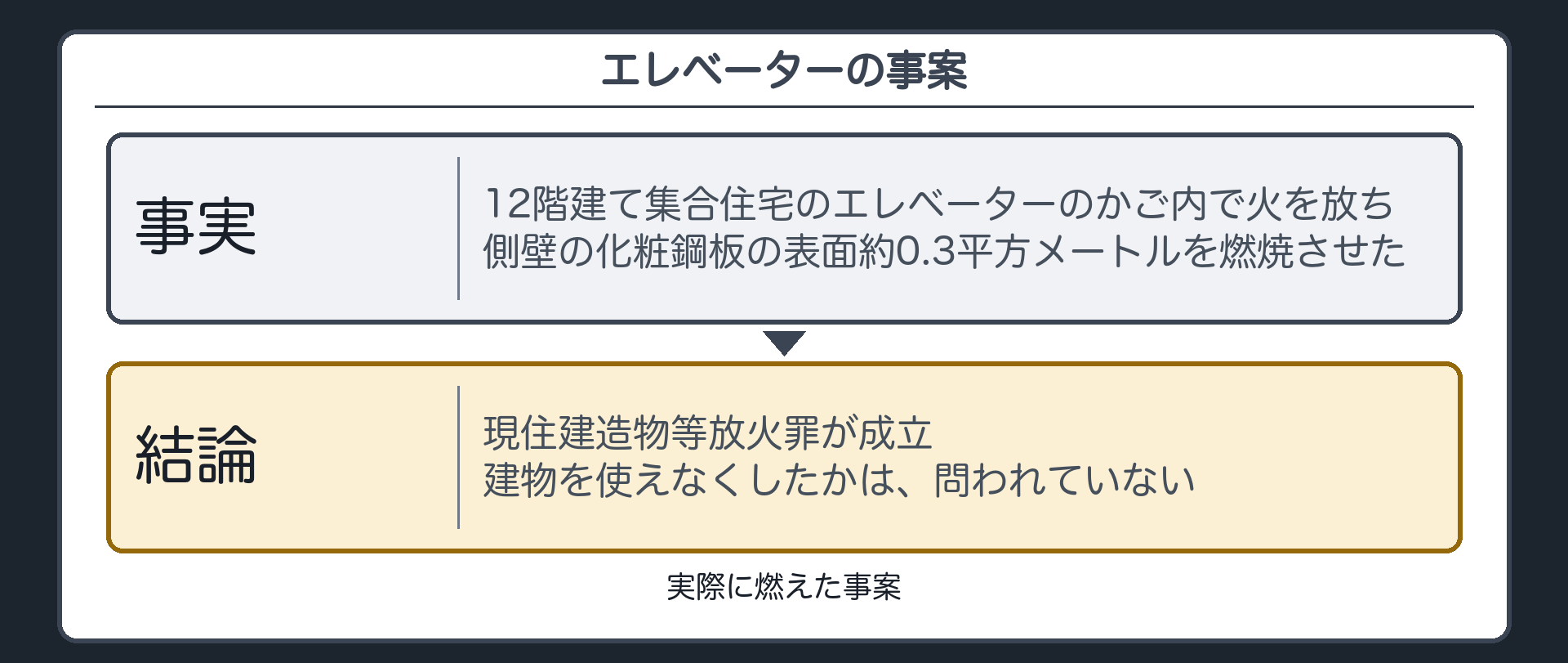 エレベーターの鋼板・燃えた事案