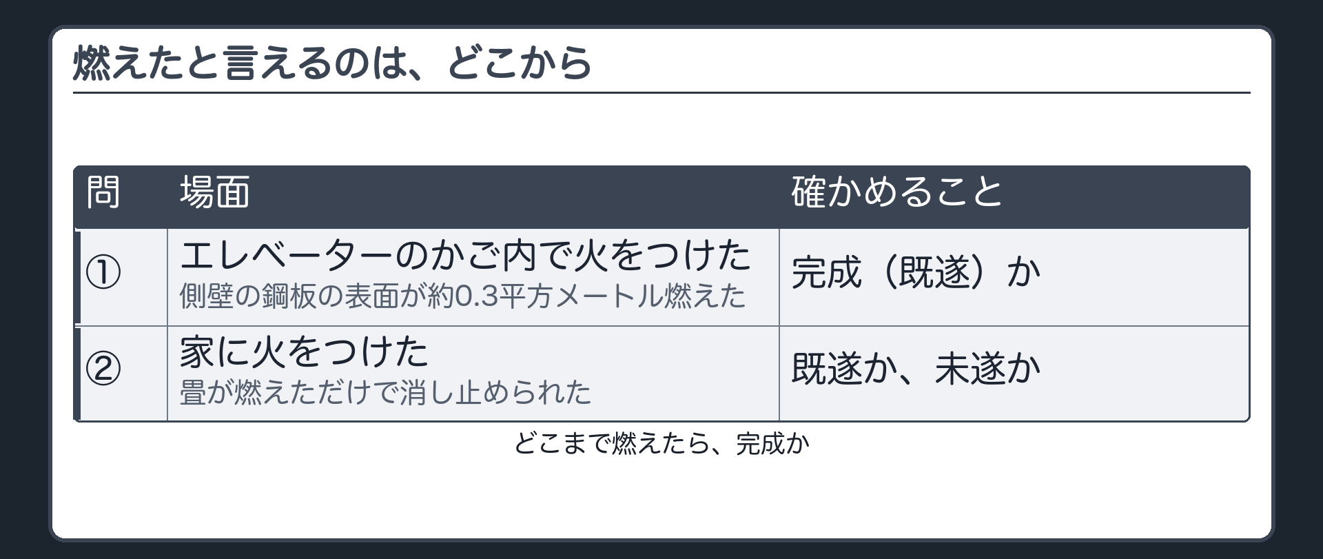 問い・鋼板の表面が焼けた/畳だけが焼けた