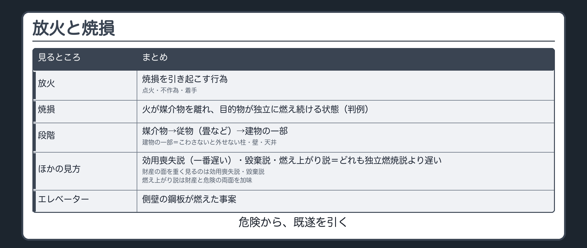 放火と焼損・整理