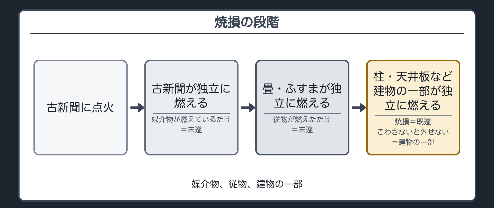 焼損の段階・媒介物から建物の一部へ