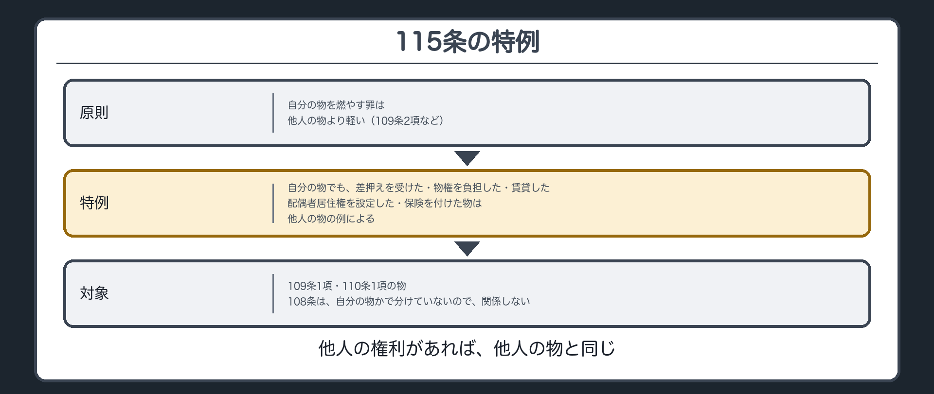自分の物でも、他人の物の例