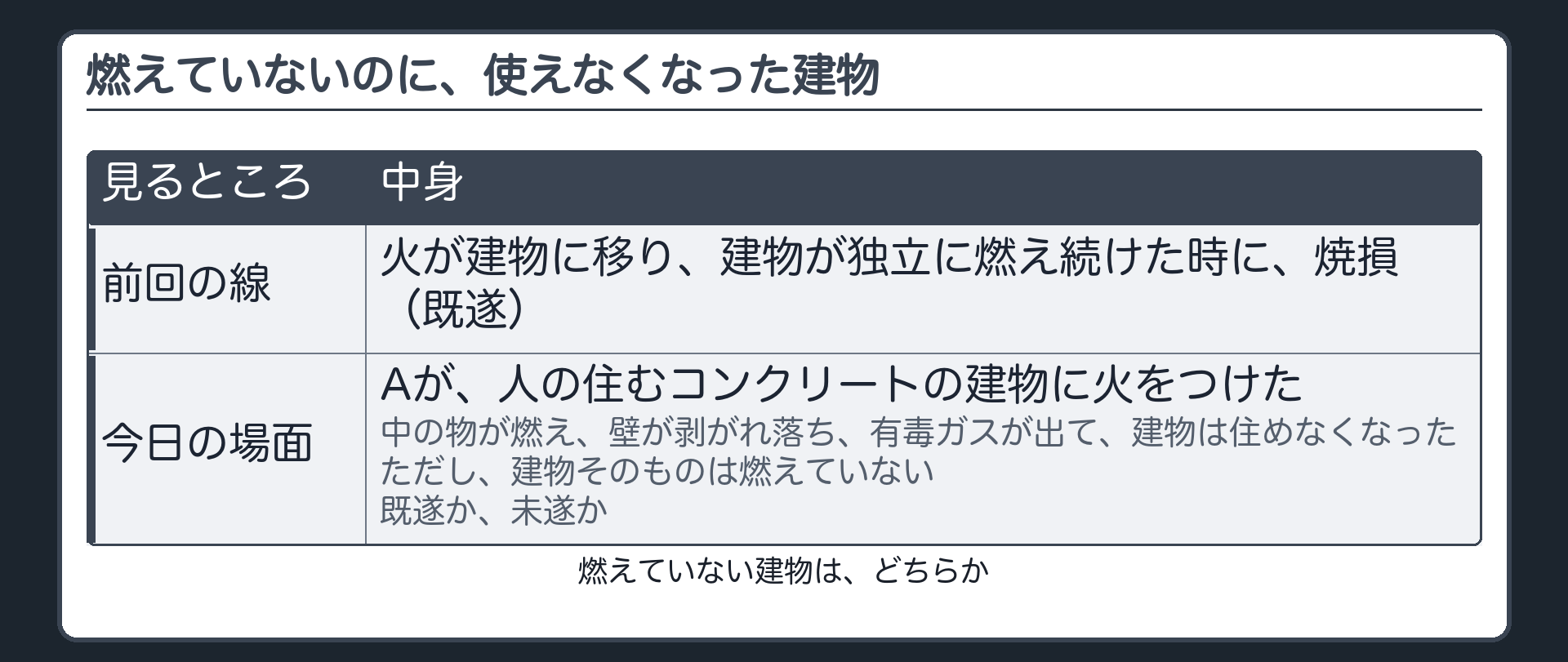 問い・燃えていない建物は既遂か