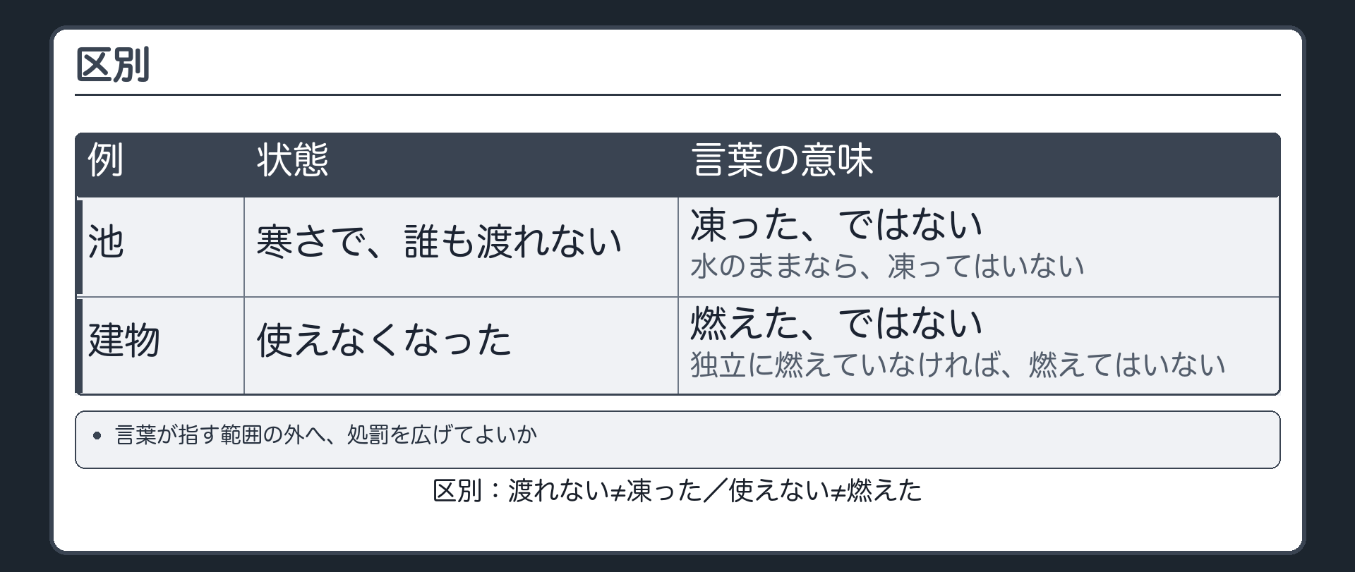 区別・渡れない≠凍った、使えない≠燃えた