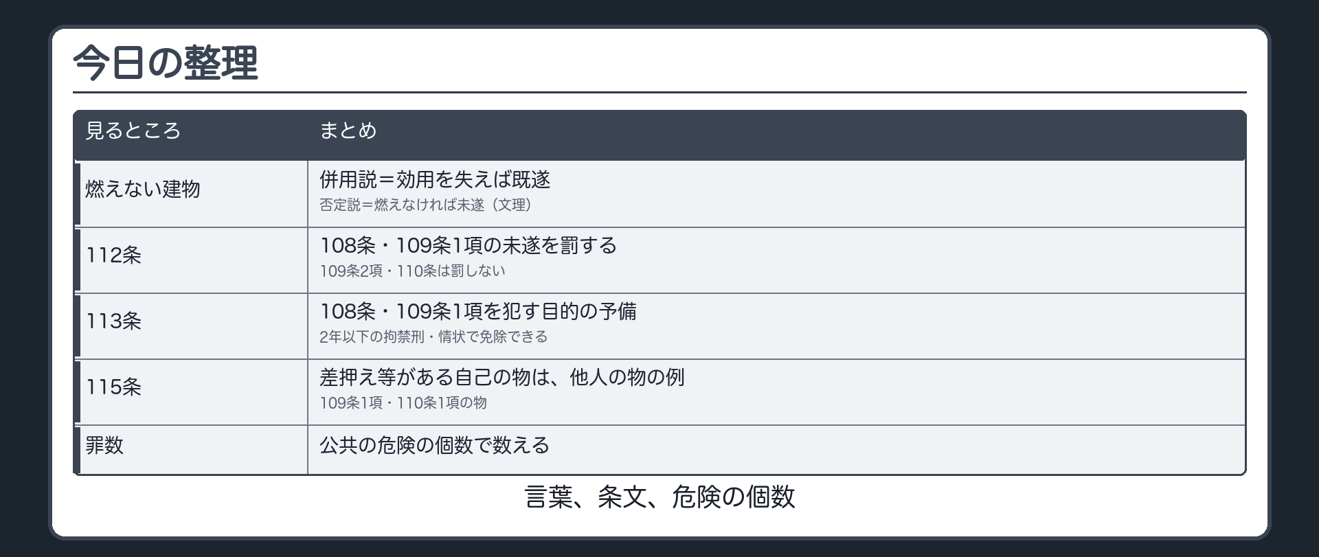 燃えない建物・未遂と予備・罪数の整理