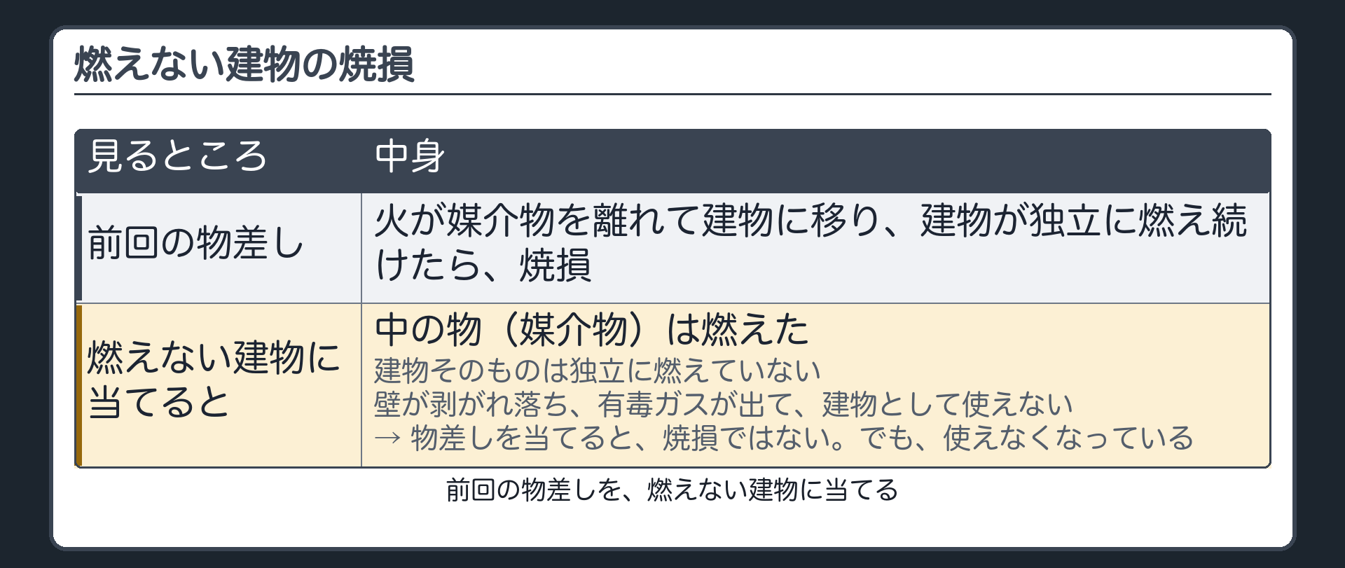 前回の物差しを燃えない建物に当てる