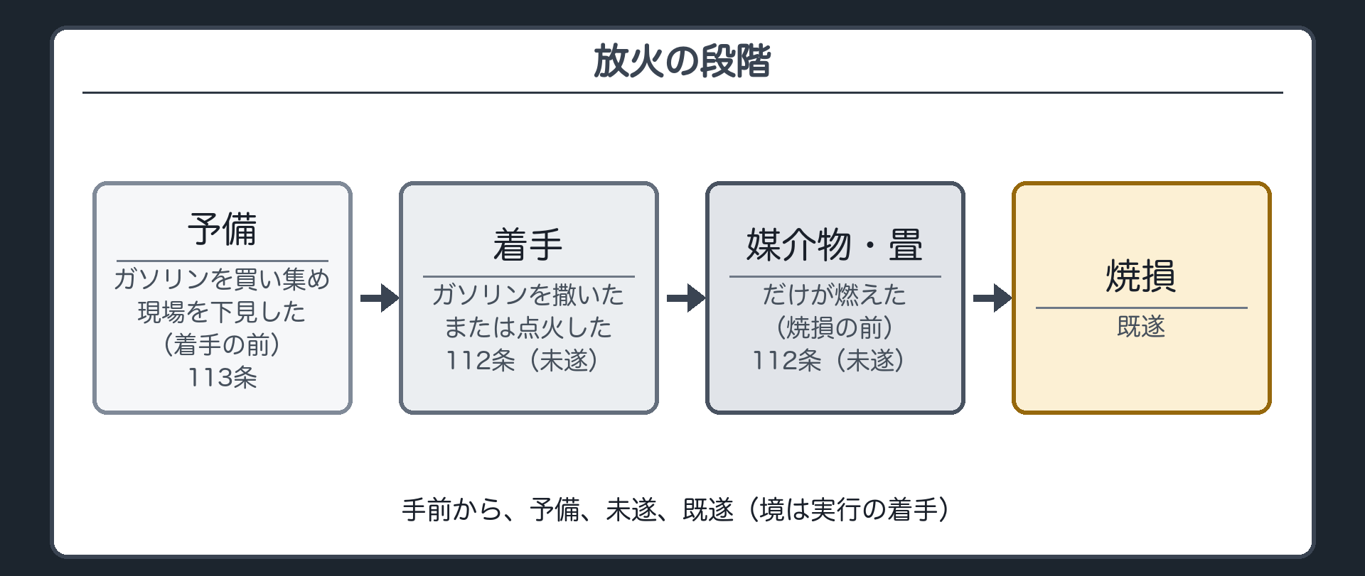 予備、着手、焼損・放火の段階
