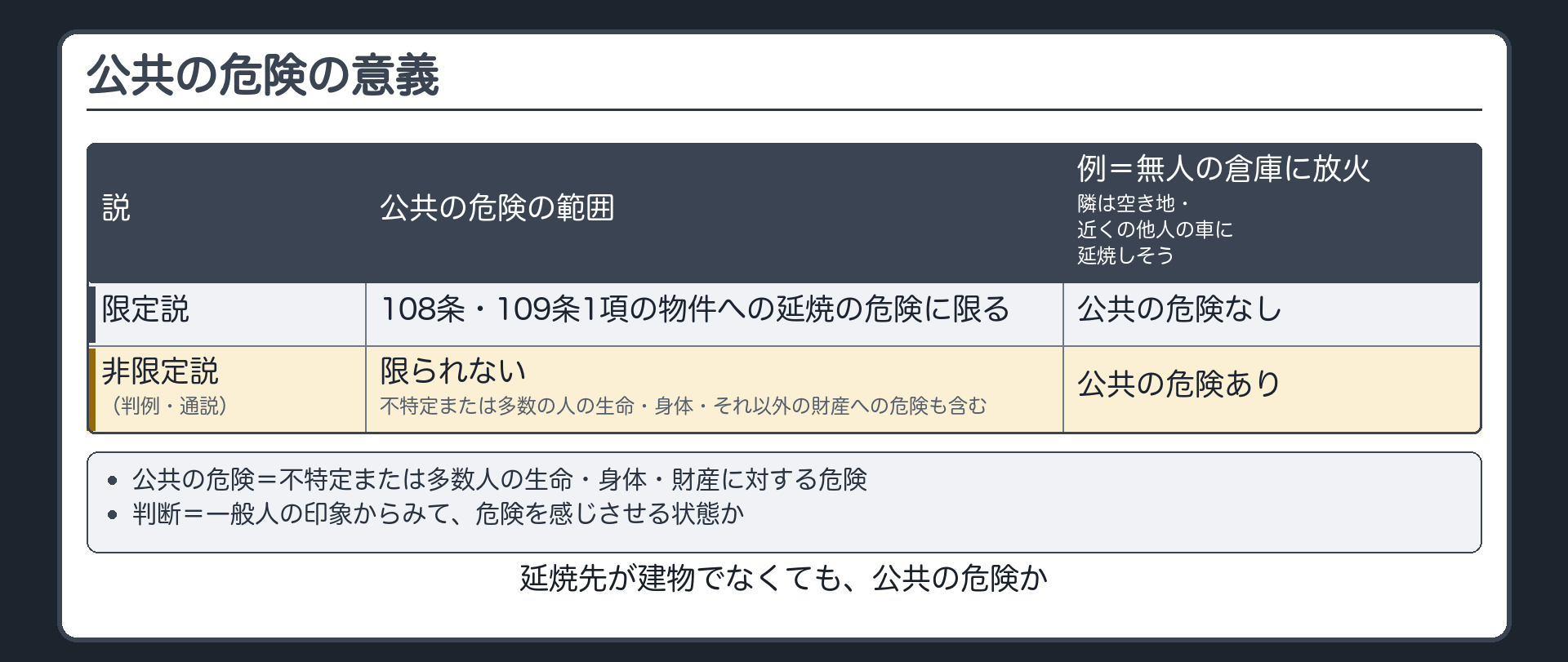 公共の危険の意義・限定説と非限定説