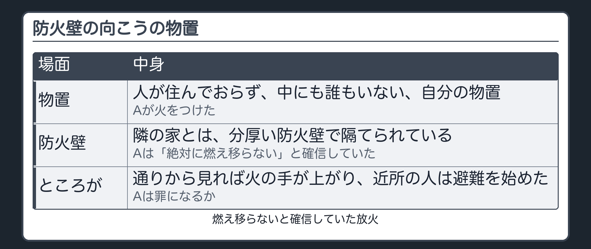 問い・防火壁があっても罪になるか