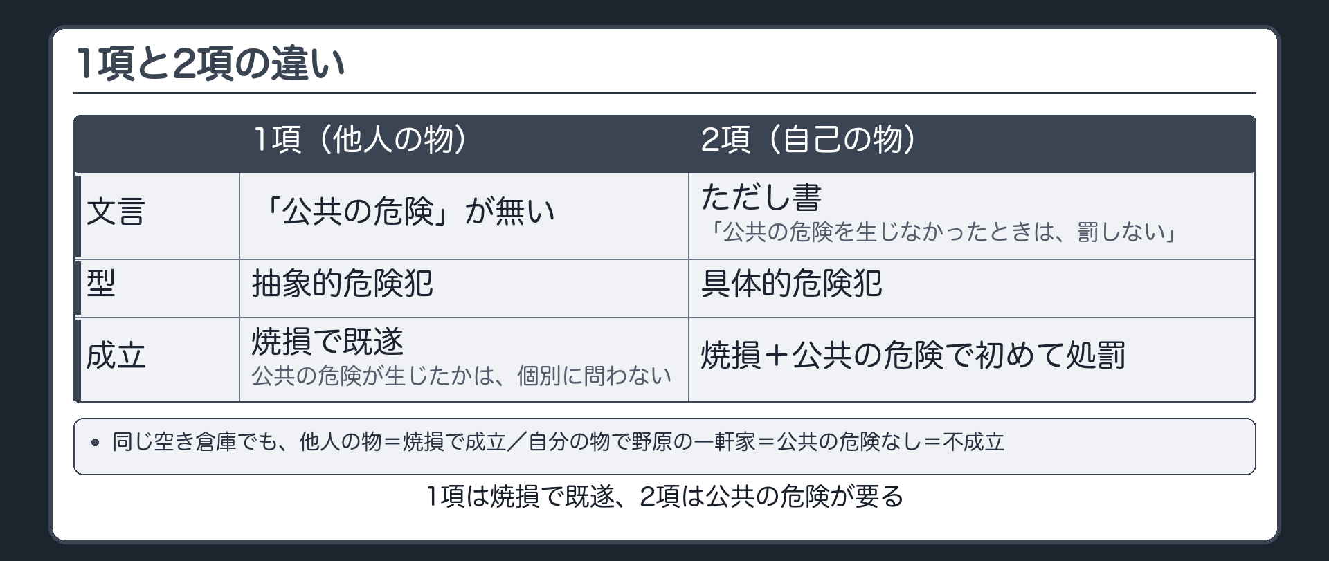 109条・1項と2項の違い