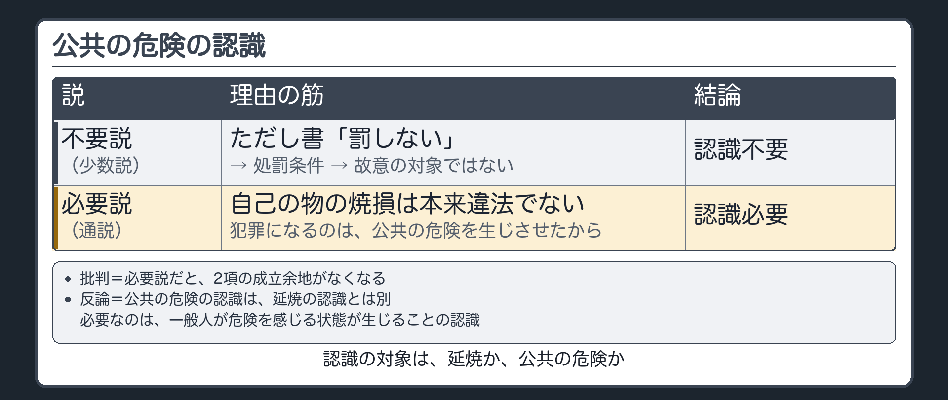 認識の要否・不要説と必要説