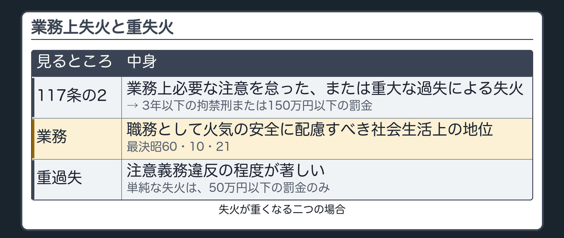 117条の2・業務と重過失